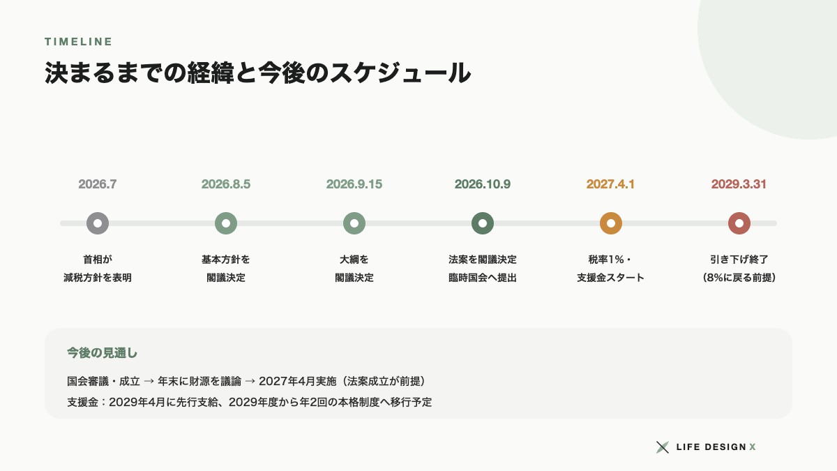 食料品の消費税1%が決まるまでの経緯と今後のスケジュール
