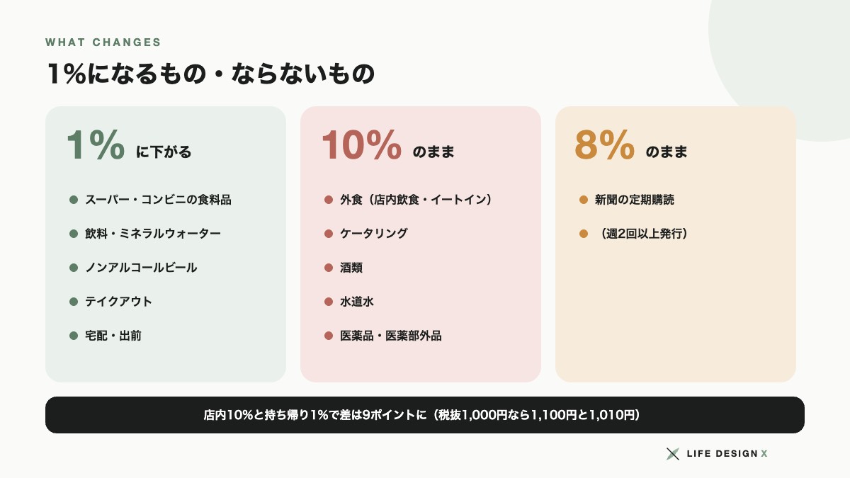 消費税1%になるもの・10%のまま・8%のままのもの