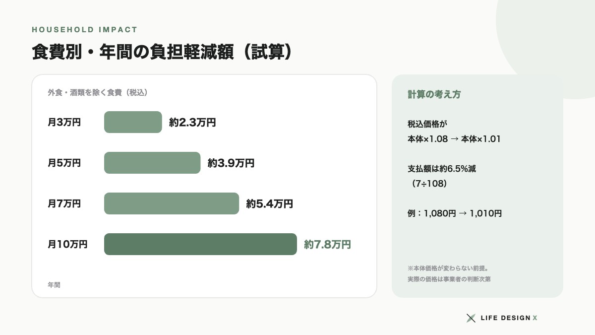 食費別の年間負担軽減額の試算