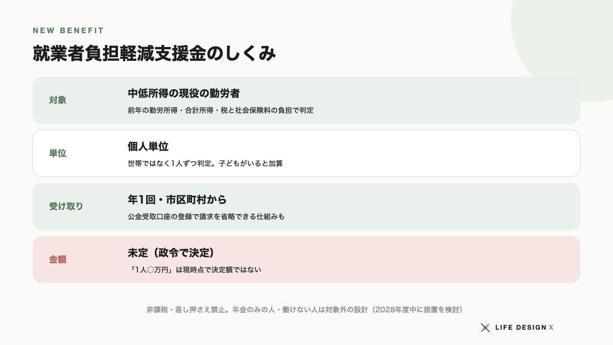 就業者負担軽減支援金の対象・単位・受け取り方・金額