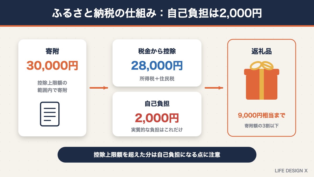 ふるさと納税の仕組み（寄附3万円で自己負担2,000円・返礼品は3割以下）