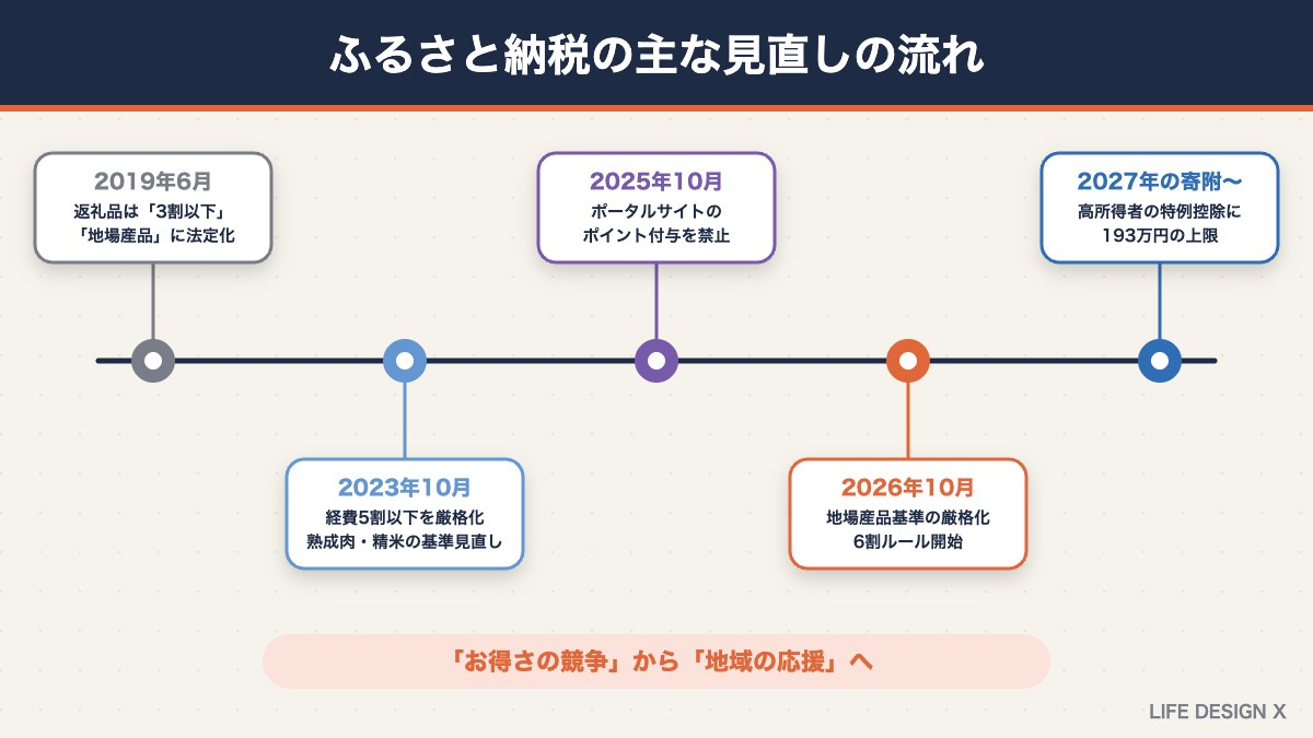 ふるさと納税の主な見直しの流れ（2019年〜2027年）