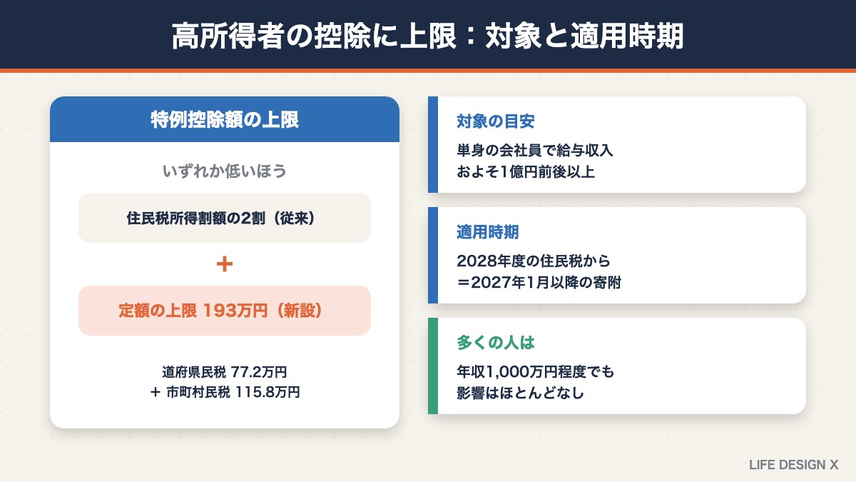 高所得者のふるさと納税の控除上限193万円の対象と適用時期