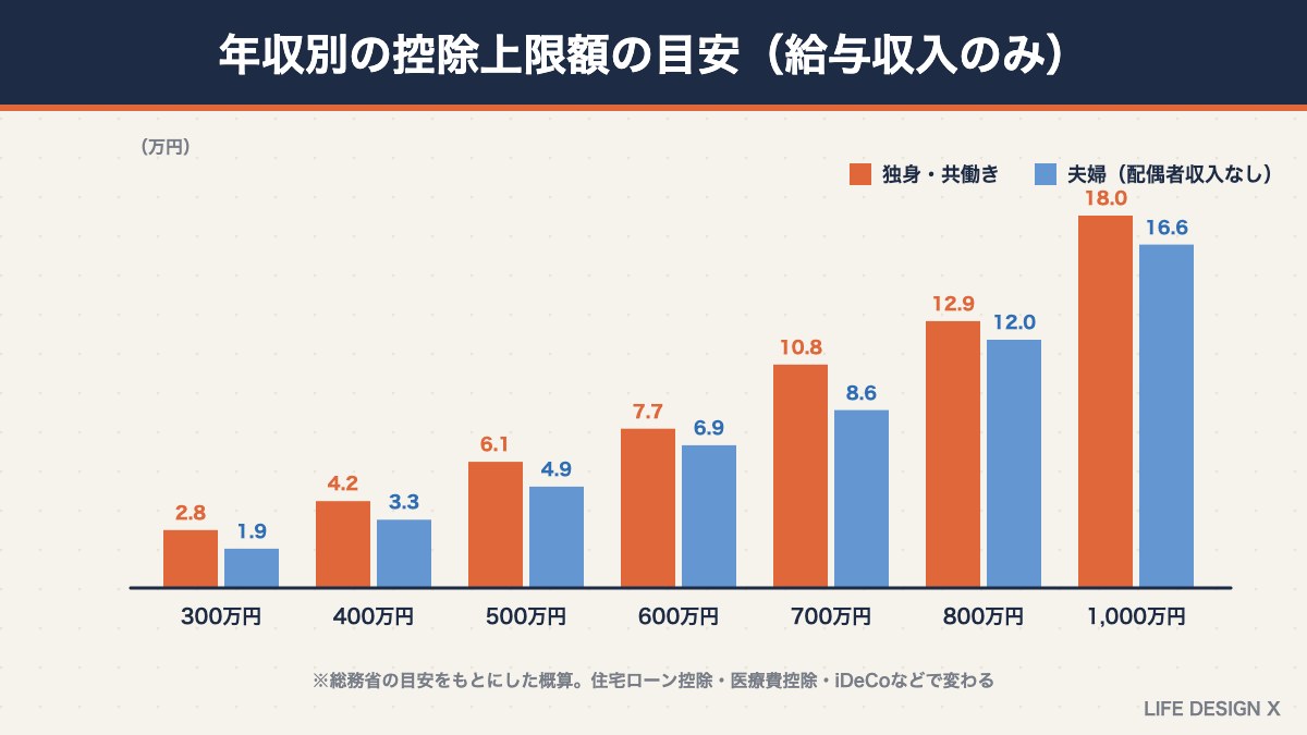 年収別のふるさと納税の控除上限額の目安