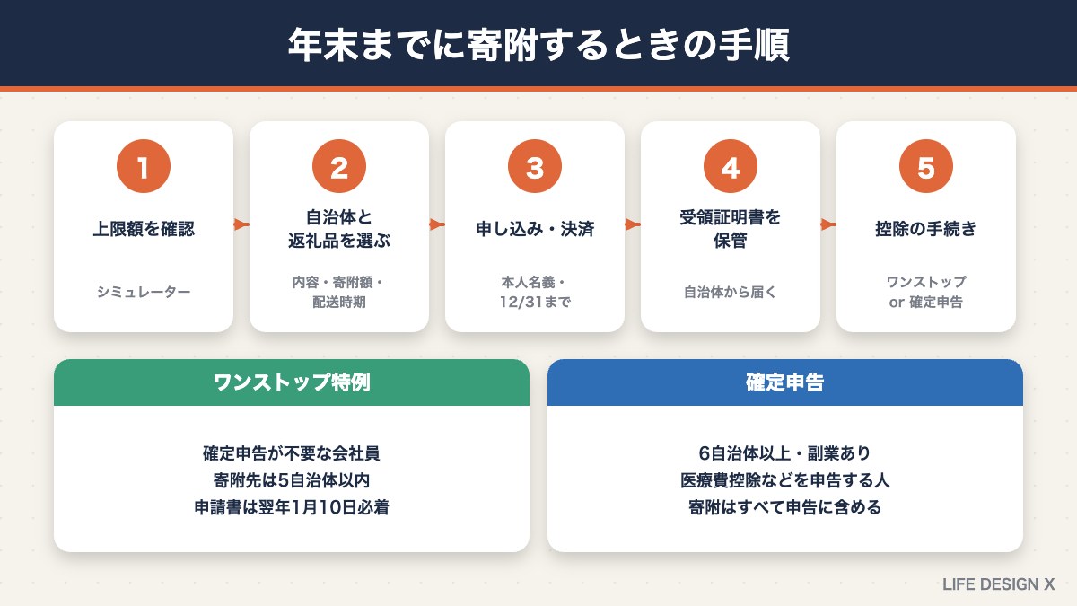 年末までにふるさと納税を寄附する手順とワンストップ特例・確定申告