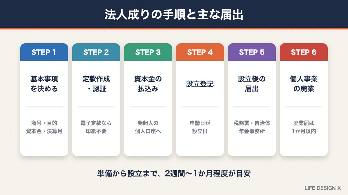 法人成りの手順と主な届出