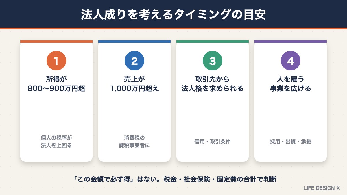法人成りを考えるタイミングの4つの目安