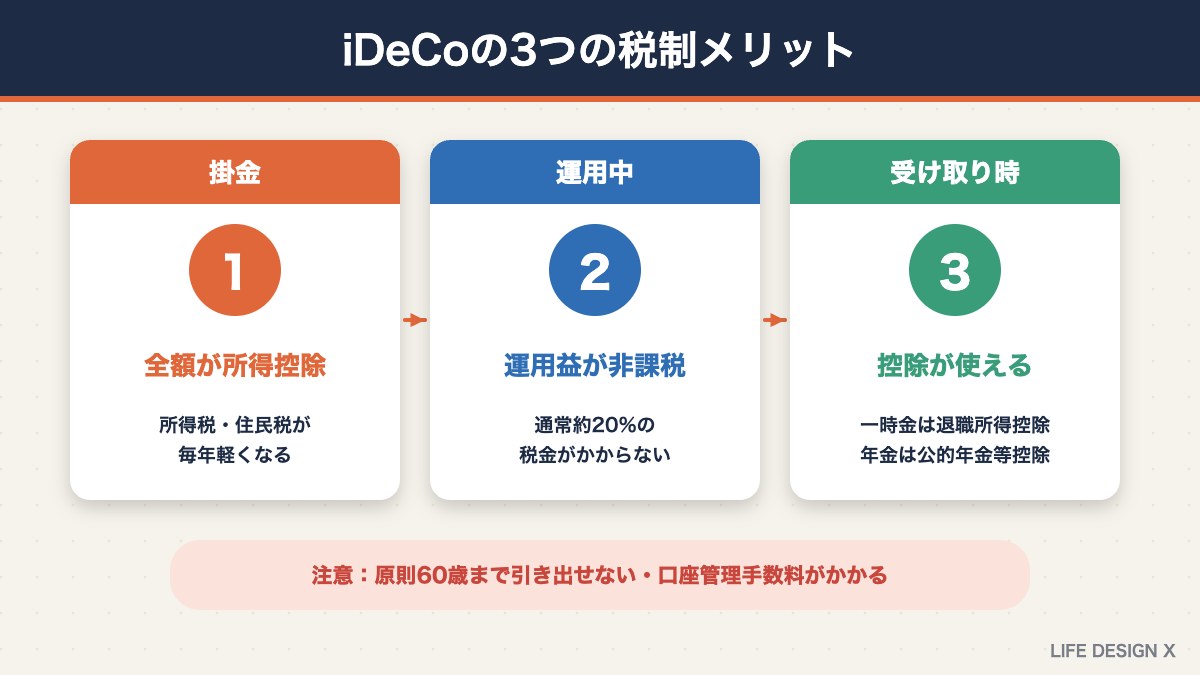 iDeCoの3つの税制メリット（掛金の所得控除・運用益非課税・受け取り時の控除）