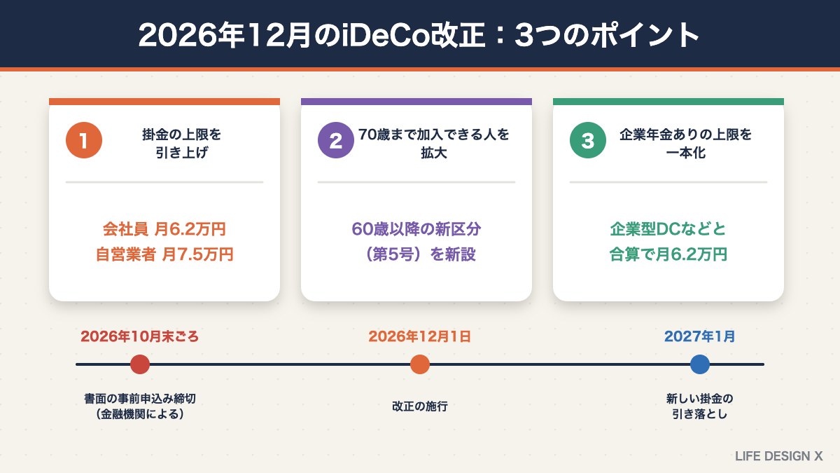 2026年12月のiDeCo改正の3つのポイントとスケジュール