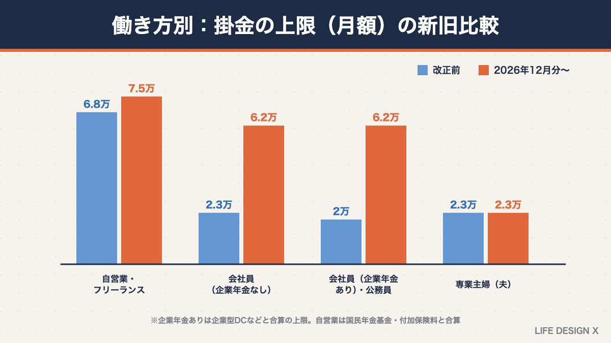 働き方別のiDeCoの掛金上限（月額）の新旧比較