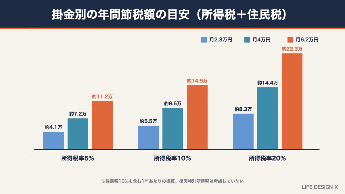 iDeCoの掛金別・所得税率別の年間節税額の目安