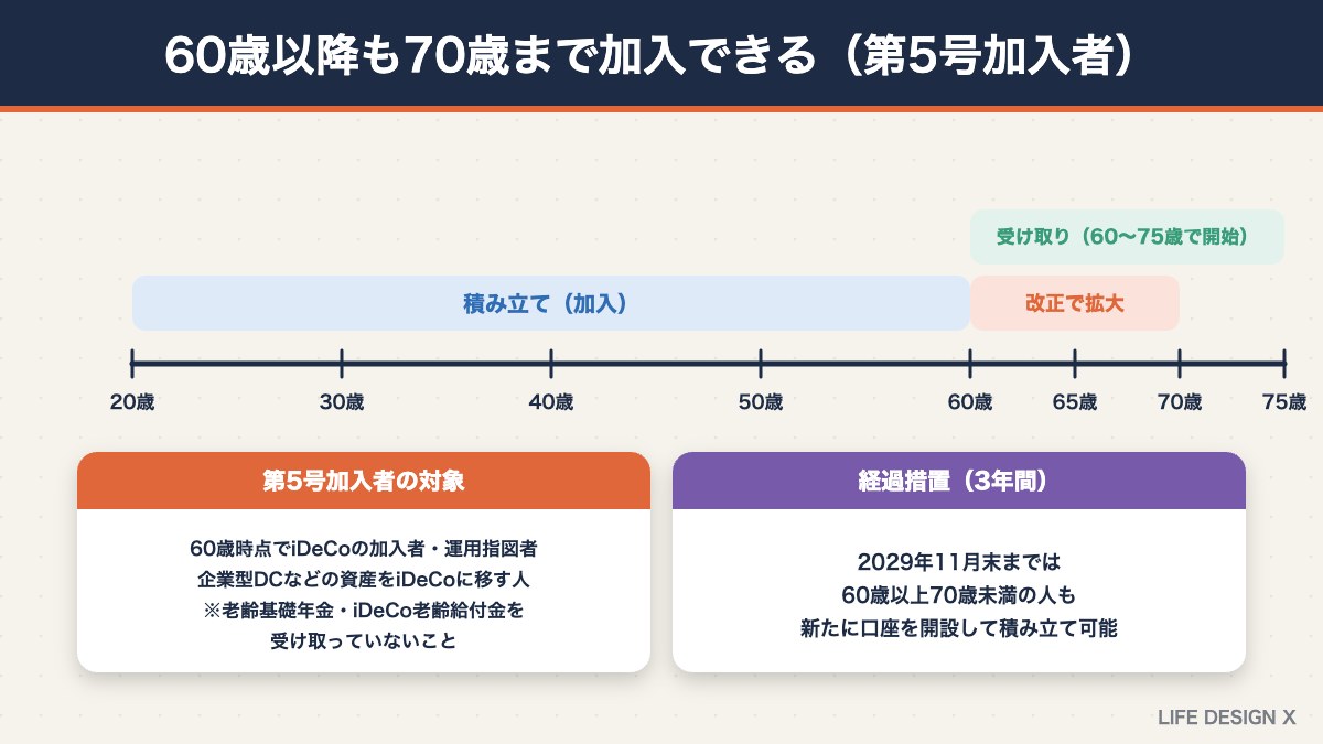 iDeCoに70歳まで加入できる第5号加入者と経過措置