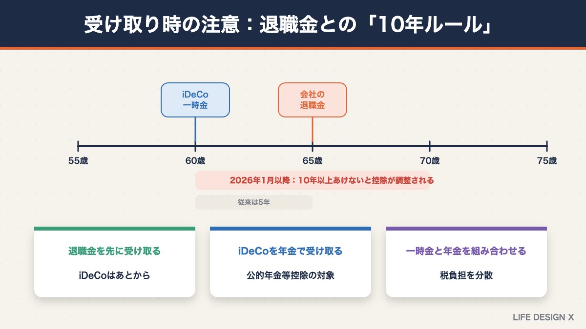 iDeCo一時金と退職金の10年ルールと受け取り方の工夫