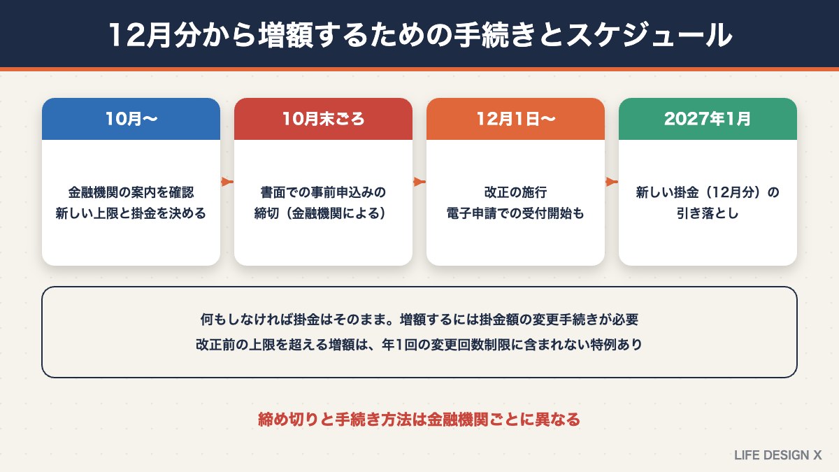 iDeCoの掛金を12月分から増額するための手続きとスケジュール
