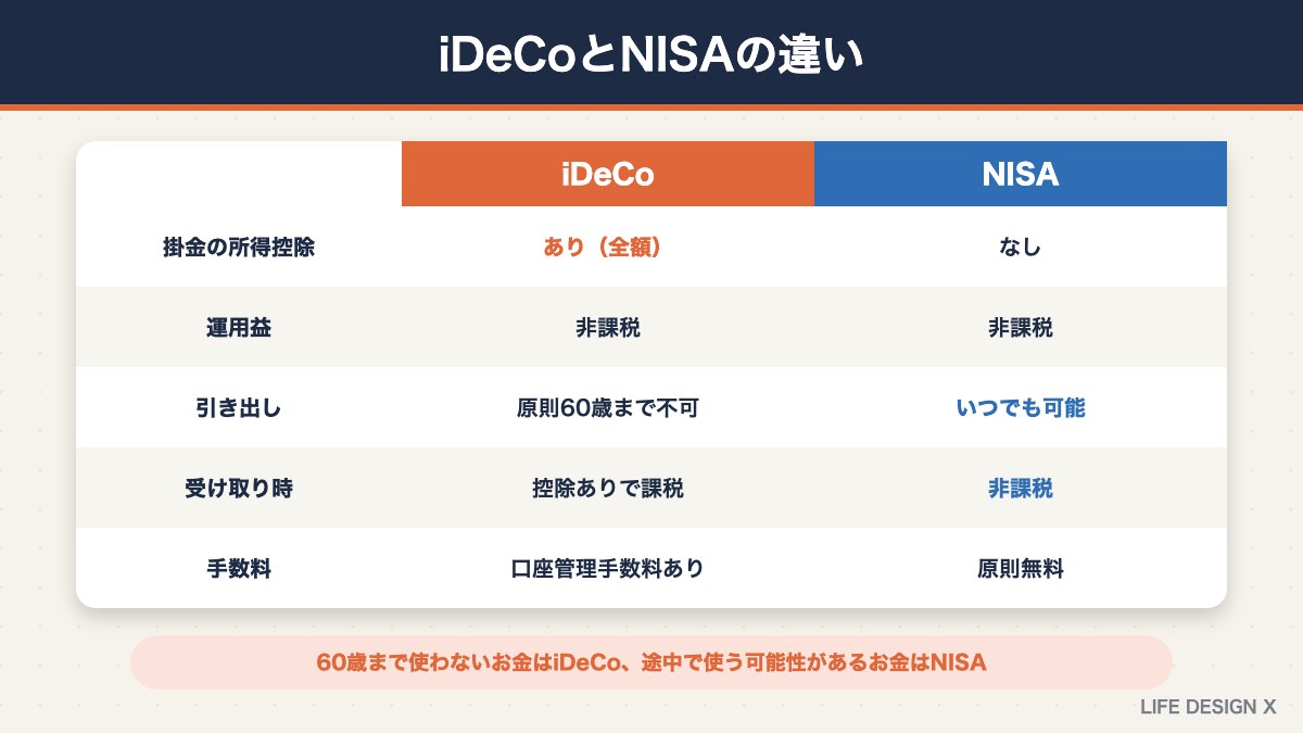 iDeCoとNISAの違いの比較
