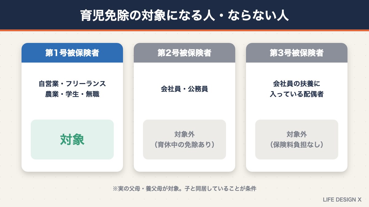 国民年金の育児免除の対象になる人・ならない人