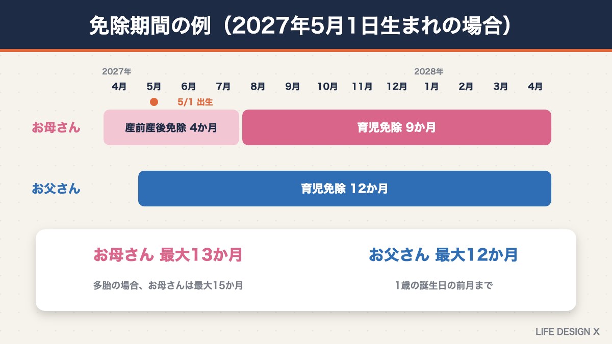 国民年金の育児免除の期間の例（お母さん13か月・お父さん12か月）