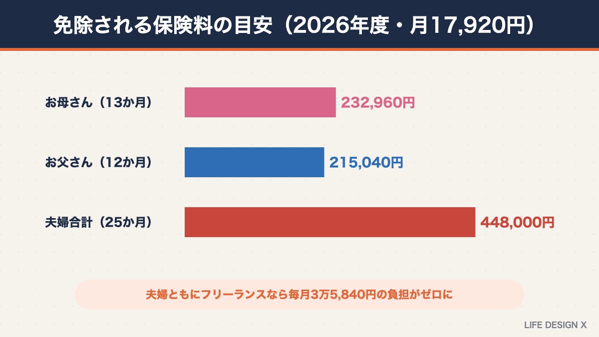 国民年金の育児免除で免除される保険料の目安