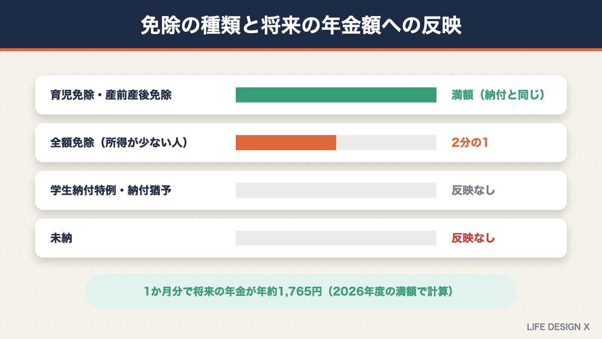 国民年金の免除の種類と将来の年金額への反映の違い