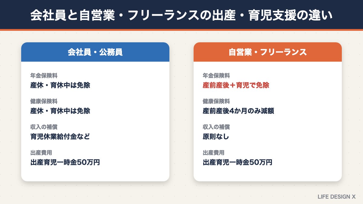 会社員と自営業・フリーランスの出産・育児支援の違い