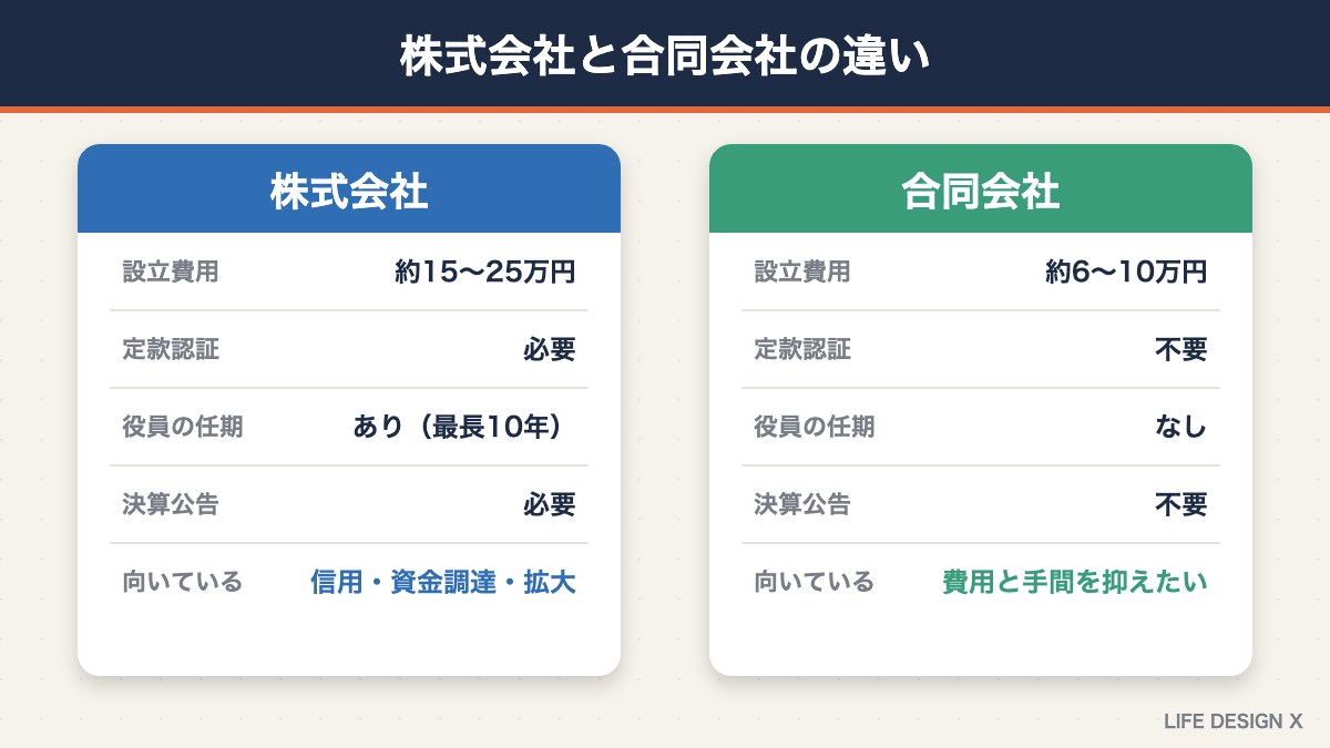 株式会社と合同会社の違い
