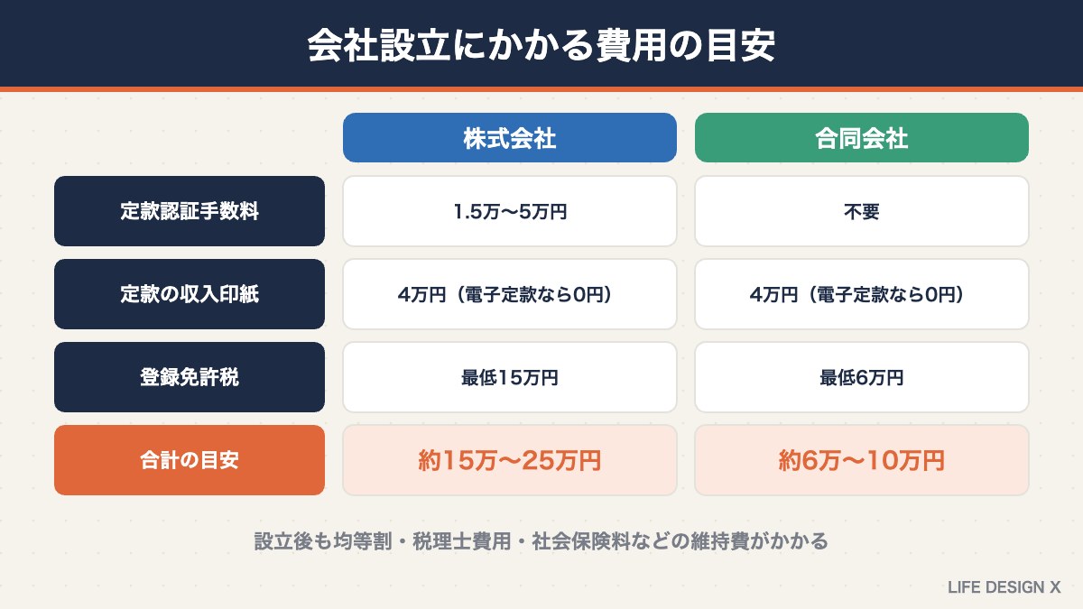 株式会社・合同会社の設立費用の目安