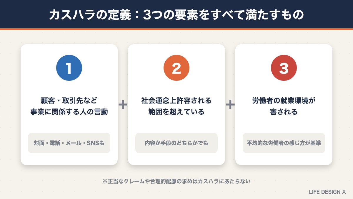 カスハラの定義となる3つの要素