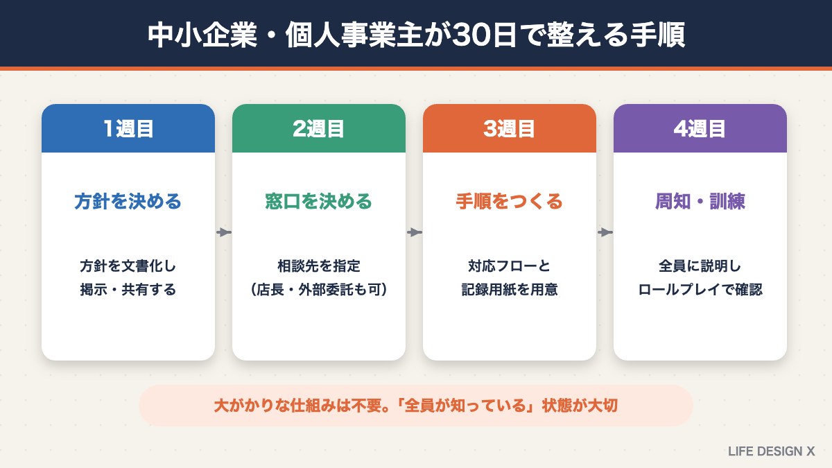 中小企業・個人事業主がカスハラ対策を30日で整える手順