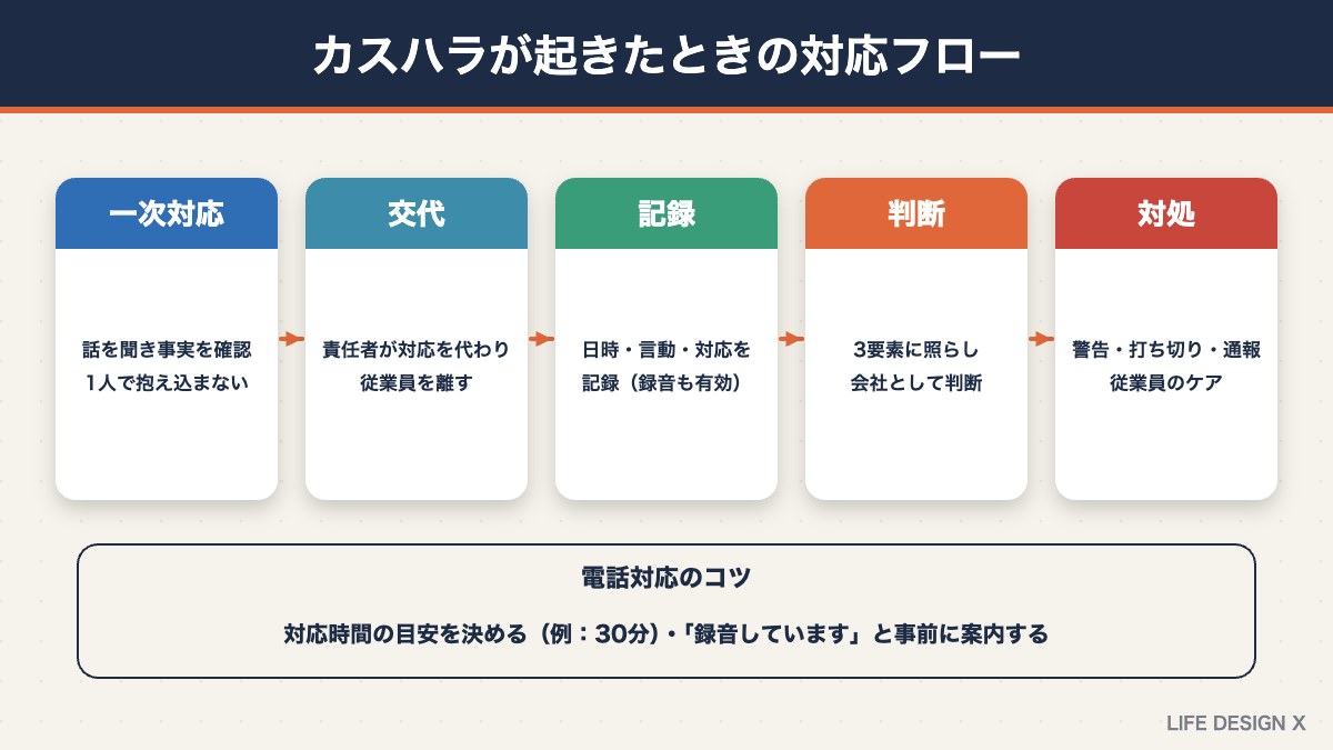 カスハラが起きたときの対応フロー