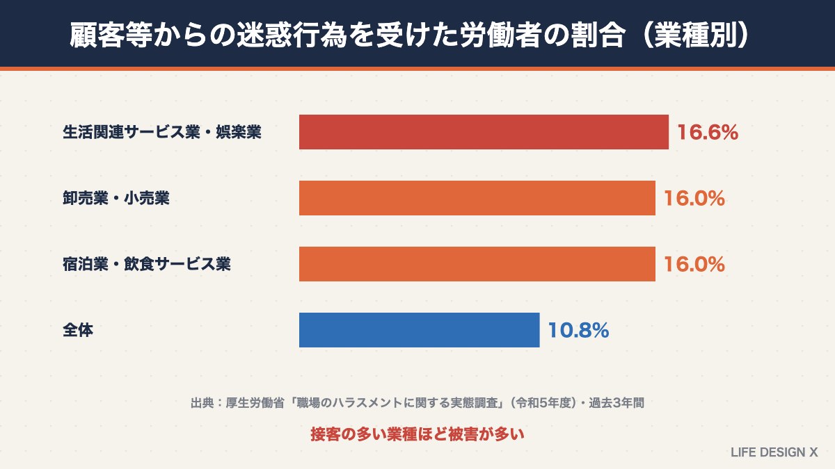 顧客等からの迷惑行為を受けた労働者の割合（業種別）