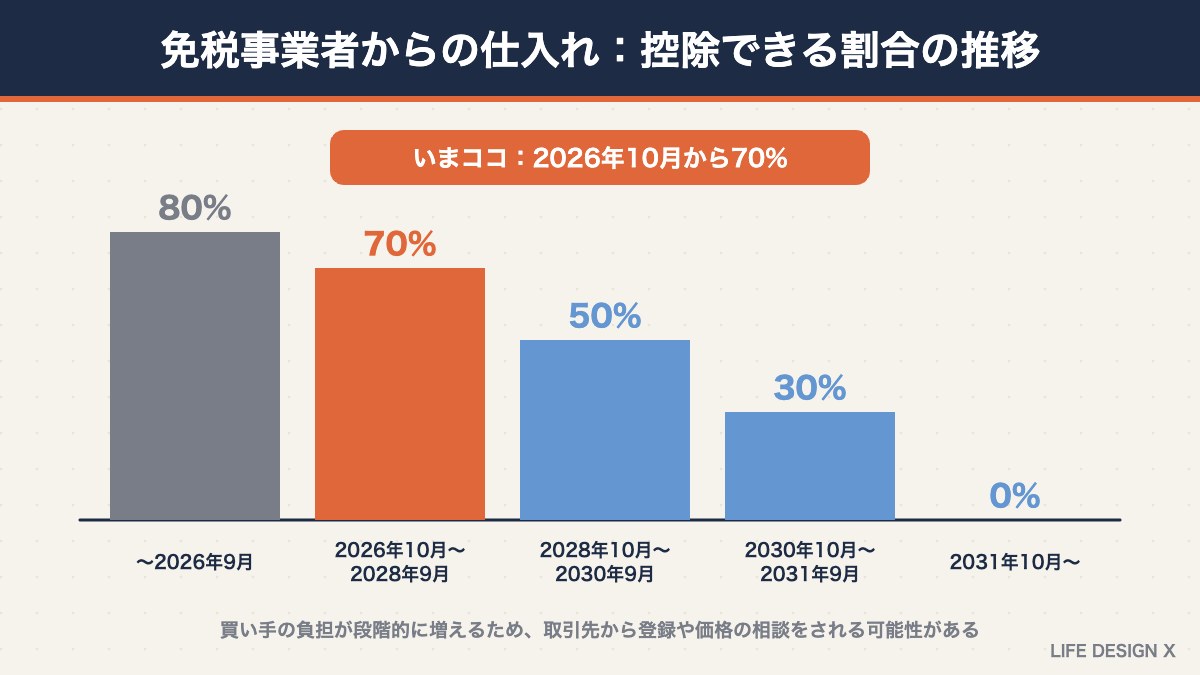 免税事業者からの仕入れで控除できる割合の推移（経過措置）