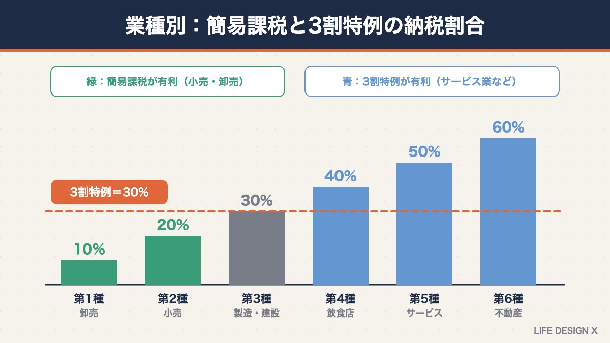 業種別の簡易課税と3割特例の納税割合の比較