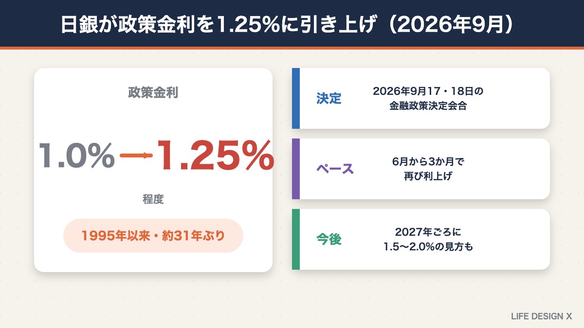 日銀が2026年9月に政策金利を1.25%程度に引き上げ