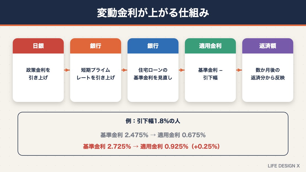住宅ローンの変動金利が上がる仕組み（政策金利・短期プライムレート・基準金利・適用金利）