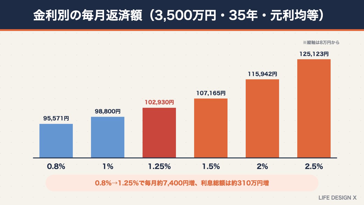 金利別の住宅ローンの毎月返済額（3,500万円・35年）
