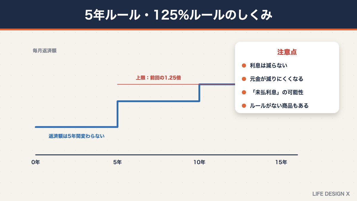 住宅ローンの5年ルール・125%ルールのしくみと注意点