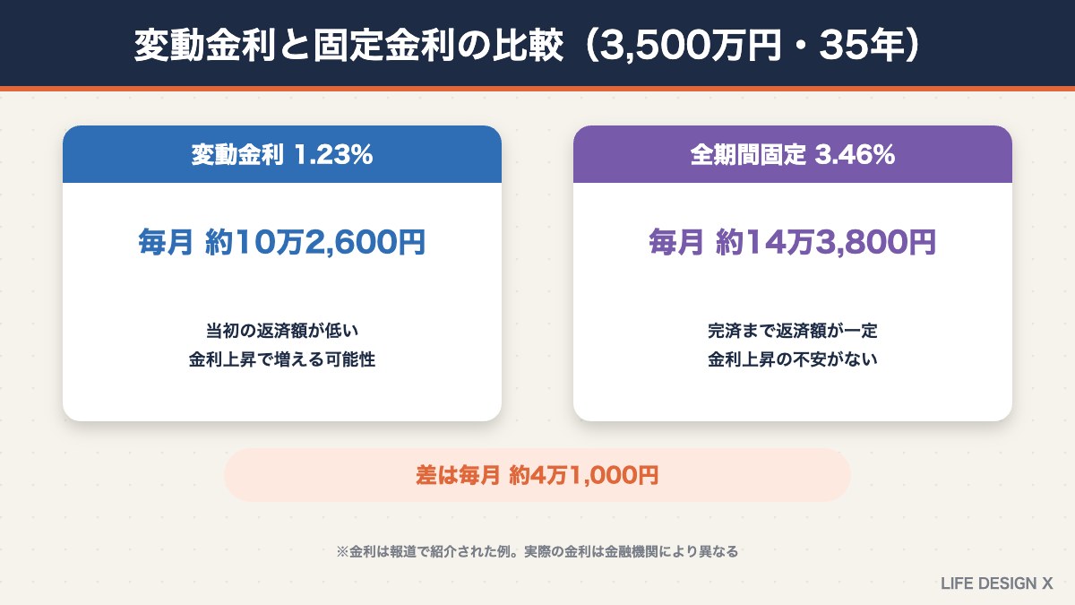 住宅ローンの変動金利と固定金利の毎月返済額の比較