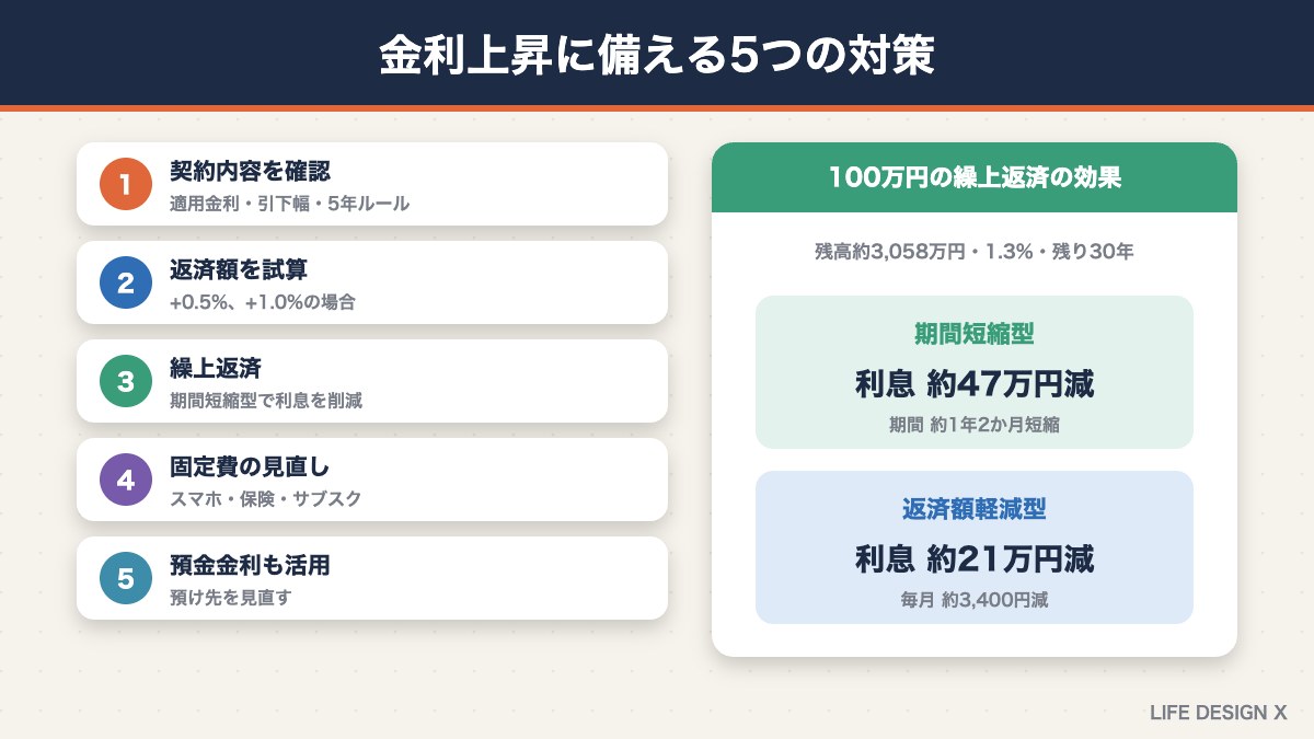 金利上昇に備える5つの対策と繰上返済の効果