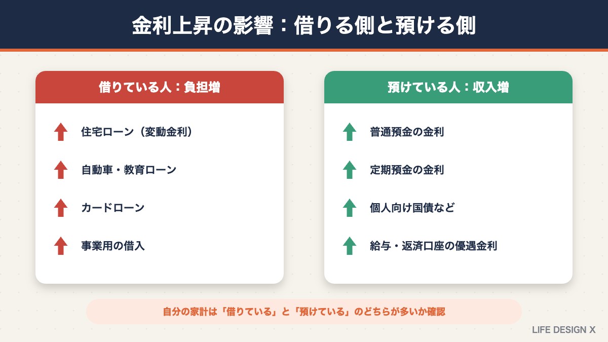 金利上昇の影響（借りている人と預けている人）