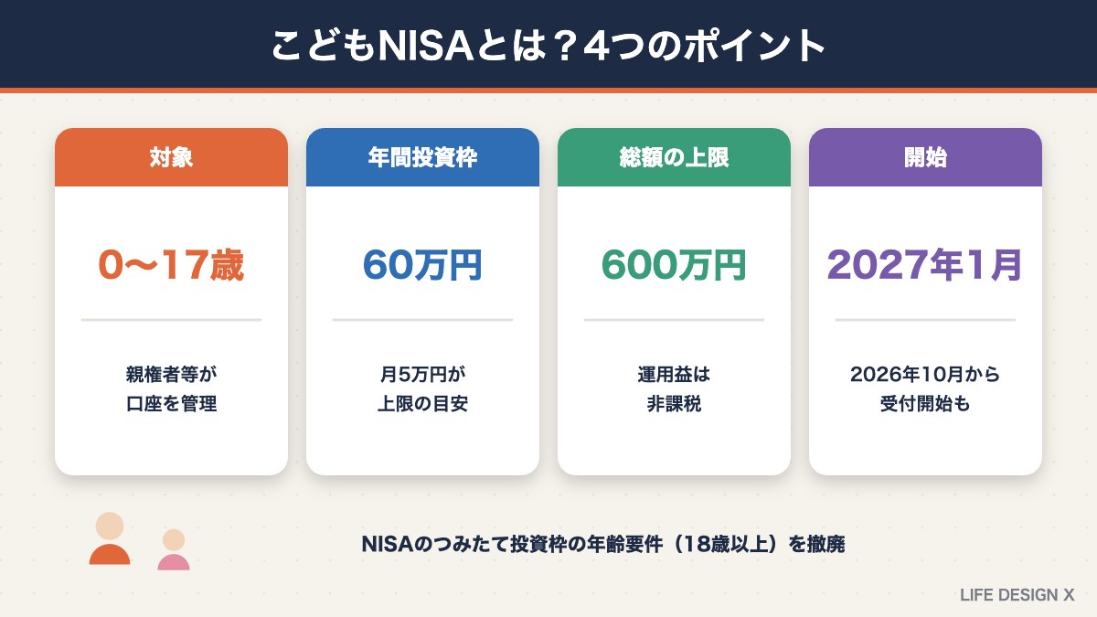 こどもNISAの4つのポイント（対象年齢・年間投資枠・総額上限・開始時期）