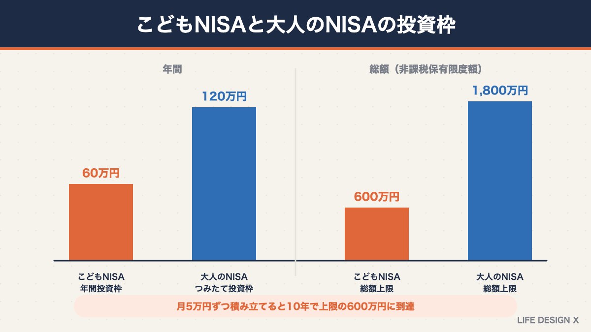 こどもNISAと大人のNISAの投資枠の比較