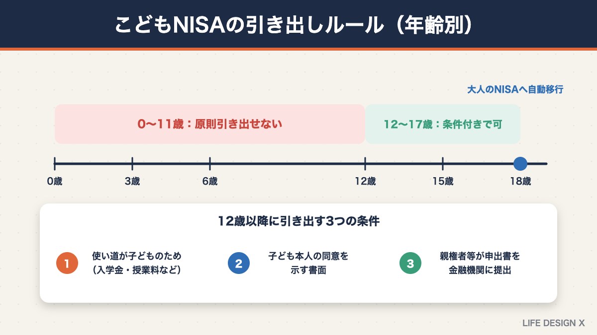 こどもNISAの年齢別の引き出しルールと12歳以降の3つの条件