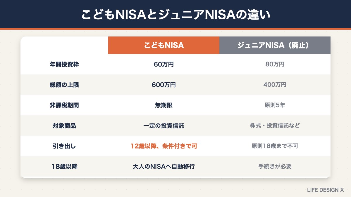 こどもNISAとジュニアNISAの違い