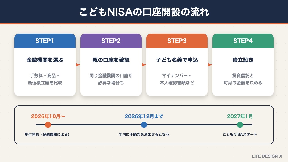 こどもNISAの口座開設の流れとスケジュール