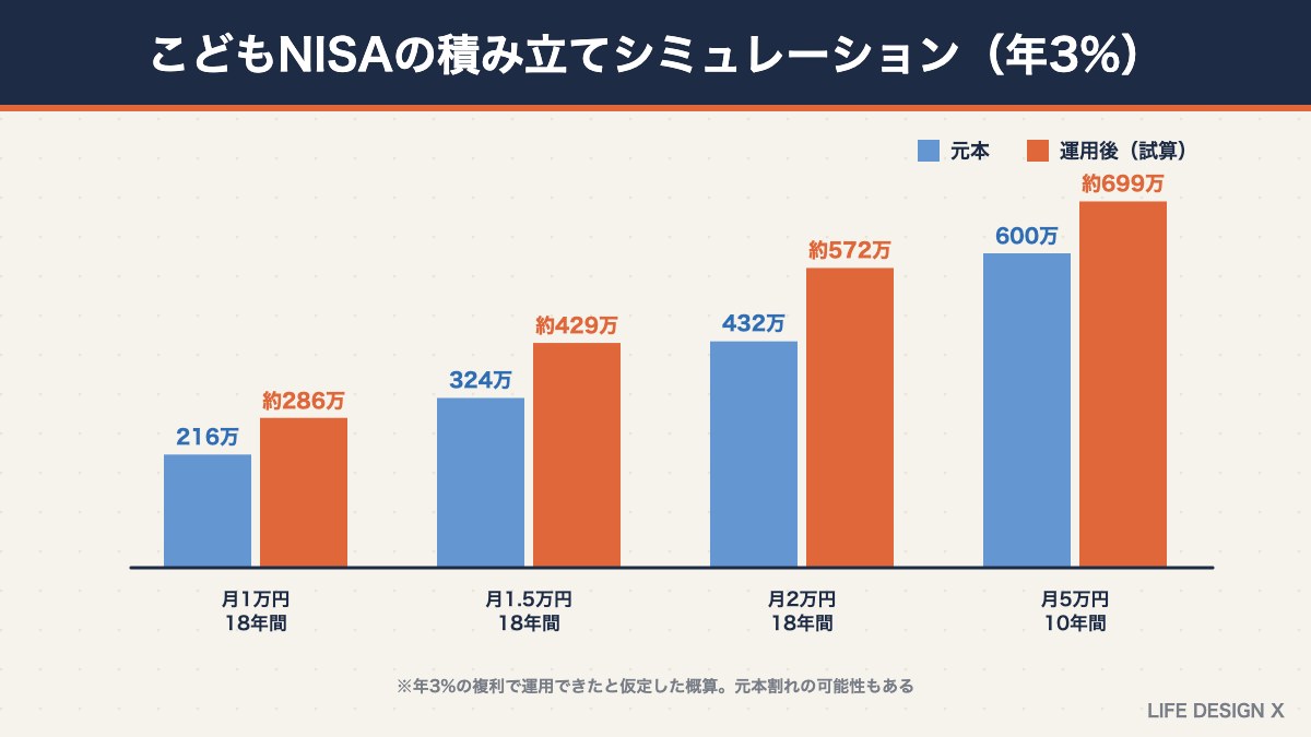 こどもNISAの積み立てシミュレーション（年3%で運用した場合）