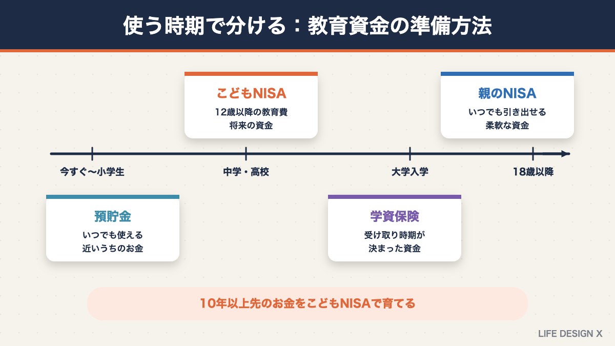使う時期で分ける教育資金の準備方法（預貯金・学資保険・こどもNISA・親のNISA）