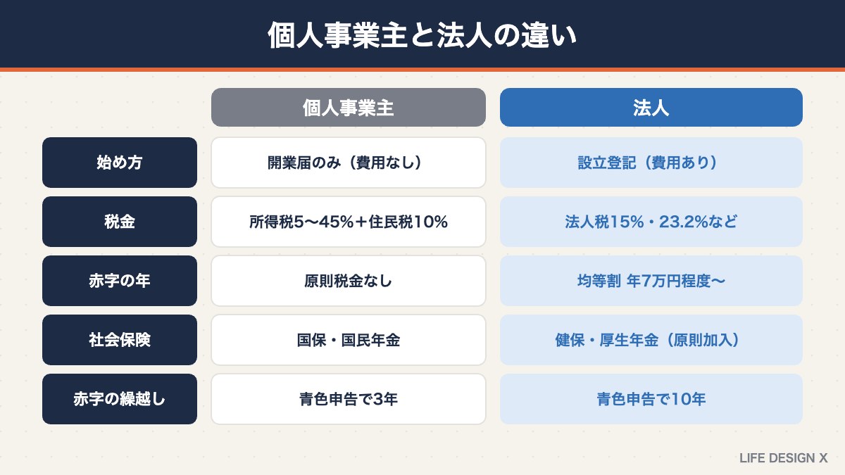 個人事業主と法人の違いの比較