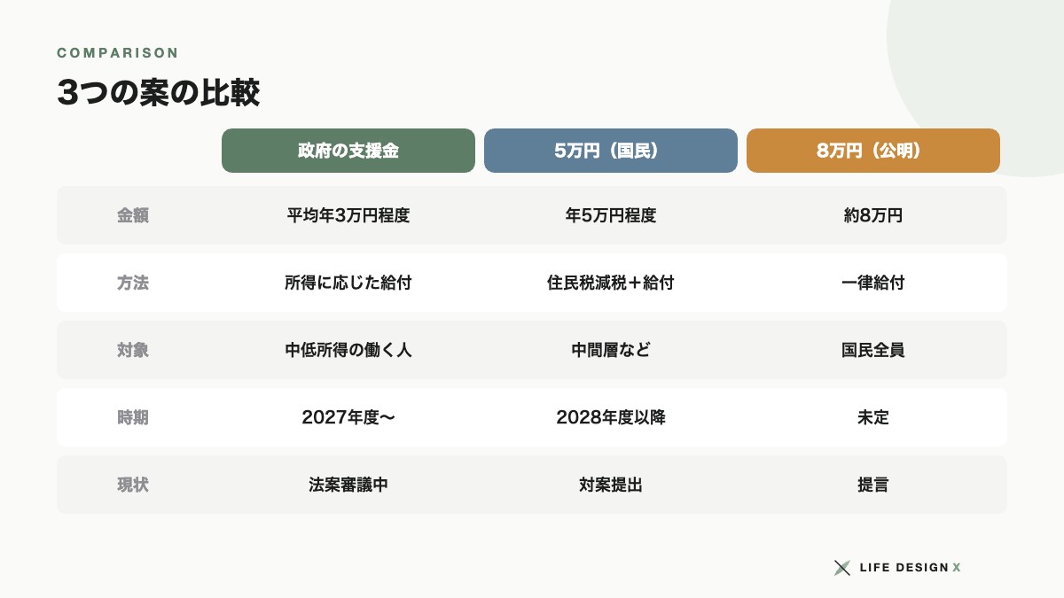 就業者負担軽減支援金・5万円・8万円の3案の比較