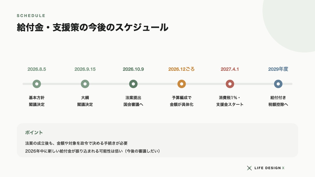 給付金と支援策の今後のスケジュール