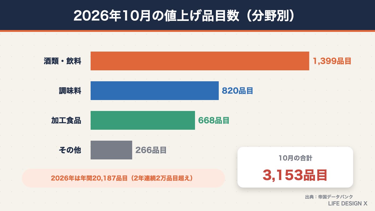 2026年10月の飲食料品の値上げ品目数（分野別）